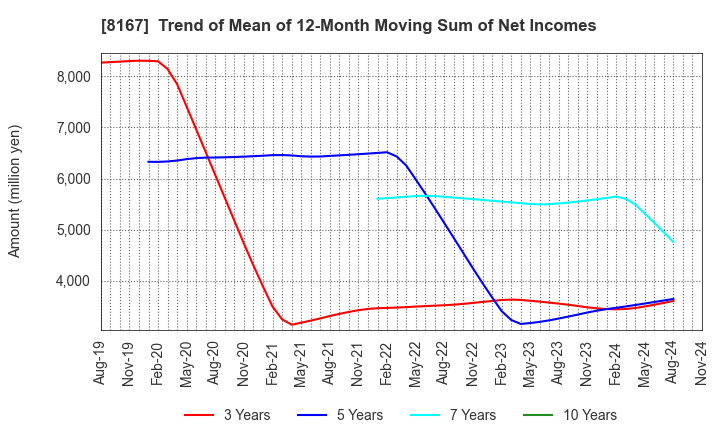 8167 RETAIL PARTNERS CO.,LTD.: Trend of Mean of 12-Month Moving Sum of Net Incomes