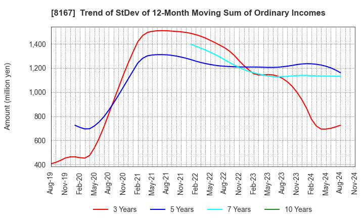 8167 RETAIL PARTNERS CO.,LTD.: Trend of StDev of 12-Month Moving Sum of Ordinary Incomes