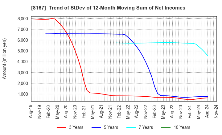 8167 RETAIL PARTNERS CO.,LTD.: Trend of StDev of 12-Month Moving Sum of Net Incomes