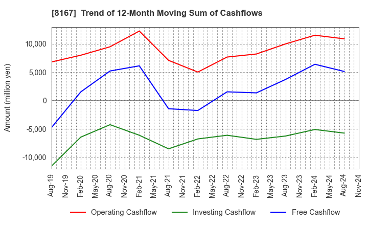 8167 RETAIL PARTNERS CO.,LTD.: Trend of 12-Month Moving Sum of Cashflows