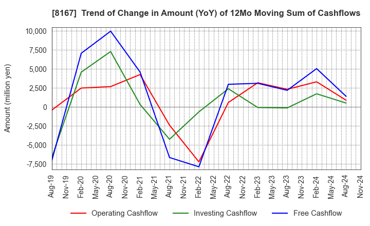 8167 RETAIL PARTNERS CO.,LTD.: Trend of Change in Amount (YoY) of 12Mo Moving Sum of Cashflows