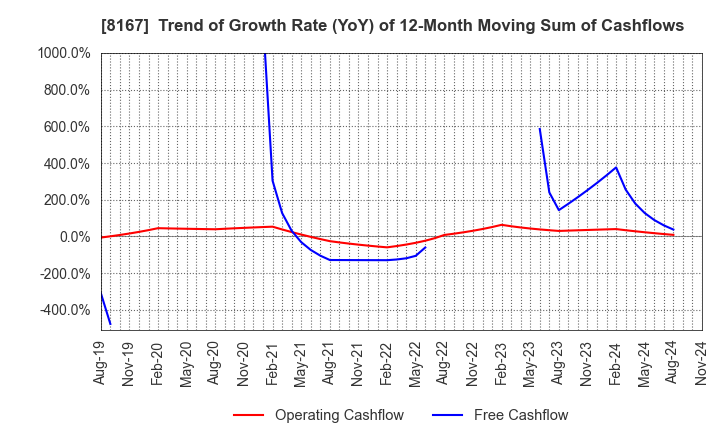 8167 RETAIL PARTNERS CO.,LTD.: Trend of Growth Rate (YoY) of 12-Month Moving Sum of Cashflows