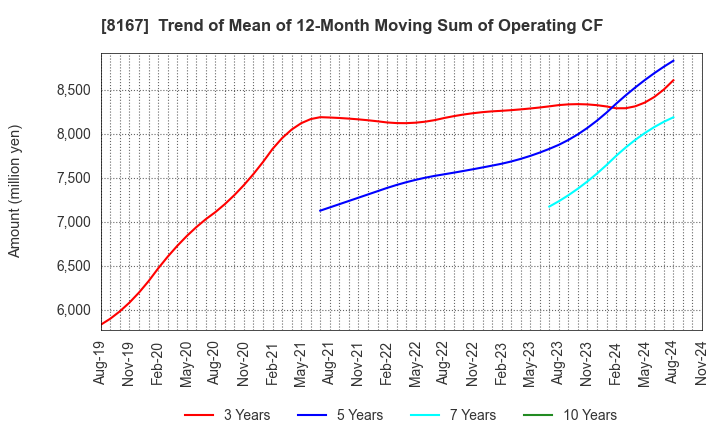 8167 RETAIL PARTNERS CO.,LTD.: Trend of Mean of 12-Month Moving Sum of Operating CF