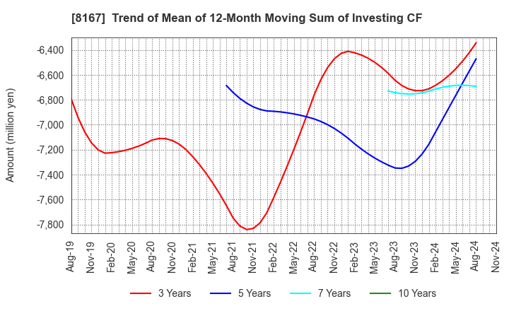 8167 RETAIL PARTNERS CO.,LTD.: Trend of Mean of 12-Month Moving Sum of Investing CF