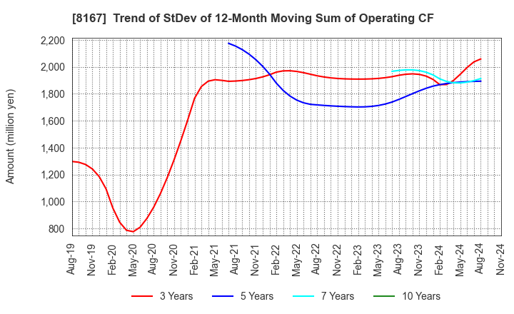 8167 RETAIL PARTNERS CO.,LTD.: Trend of StDev of 12-Month Moving Sum of Operating CF