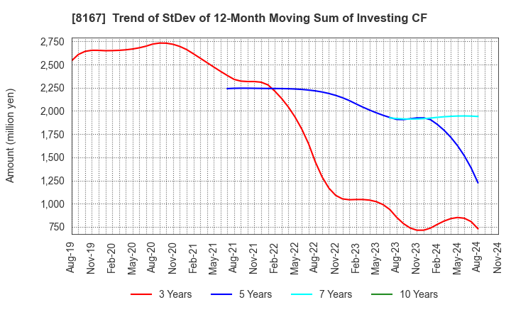 8167 RETAIL PARTNERS CO.,LTD.: Trend of StDev of 12-Month Moving Sum of Investing CF