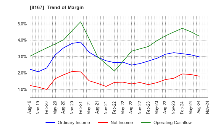 8167 RETAIL PARTNERS CO.,LTD.: Trend of Margin