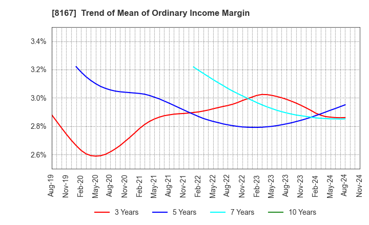 8167 RETAIL PARTNERS CO.,LTD.: Trend of Mean of Ordinary Income Margin