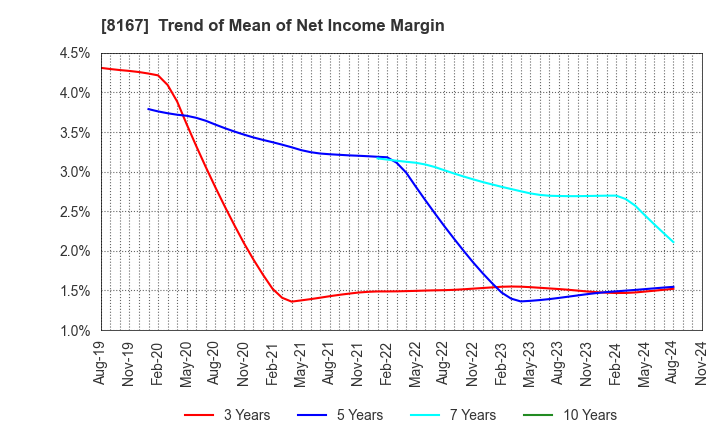 8167 RETAIL PARTNERS CO.,LTD.: Trend of Mean of Net Income Margin