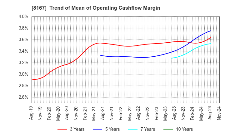 8167 RETAIL PARTNERS CO.,LTD.: Trend of Mean of Operating Cashflow Margin