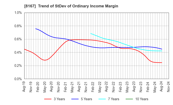 8167 RETAIL PARTNERS CO.,LTD.: Trend of StDev of Ordinary Income Margin