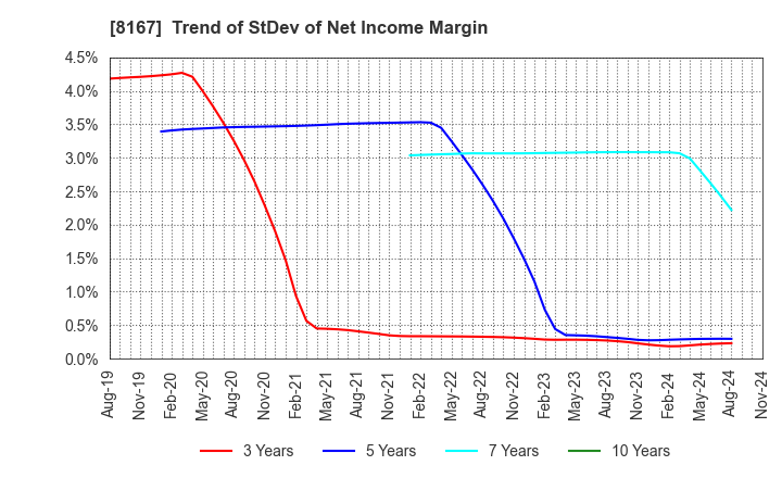 8167 RETAIL PARTNERS CO.,LTD.: Trend of StDev of Net Income Margin