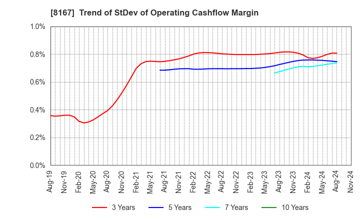 8167 RETAIL PARTNERS CO.,LTD.: Trend of StDev of Operating Cashflow Margin