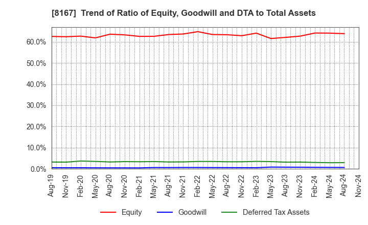 8167 RETAIL PARTNERS CO.,LTD.: Trend of Ratio of Equity, Goodwill and DTA to Total Assets