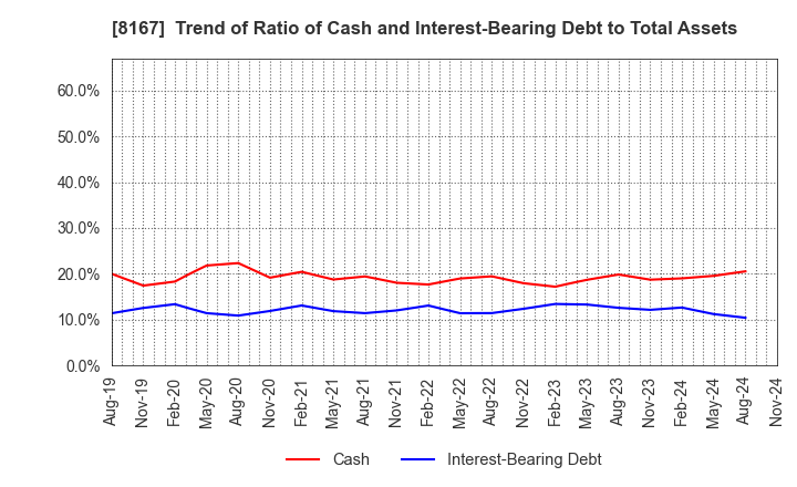 8167 RETAIL PARTNERS CO.,LTD.: Trend of Ratio of Cash and Interest-Bearing Debt to Total Assets