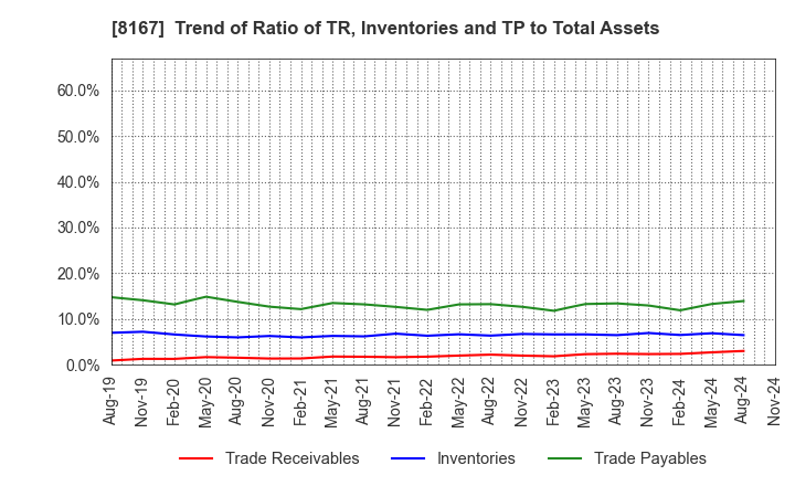 8167 RETAIL PARTNERS CO.,LTD.: Trend of Ratio of TR, Inventories and TP to Total Assets