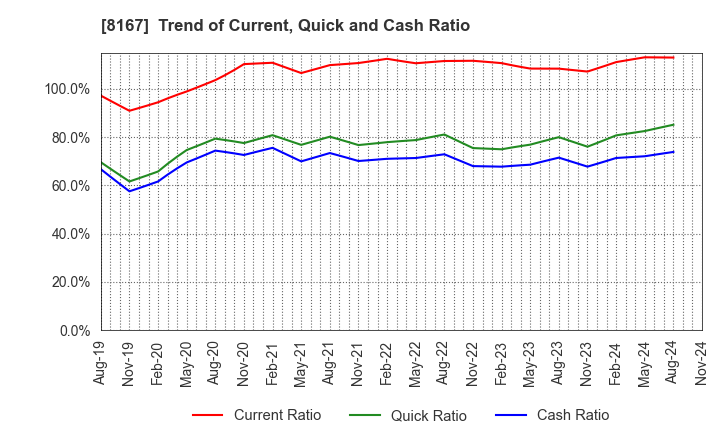 8167 RETAIL PARTNERS CO.,LTD.: Trend of Current, Quick and Cash Ratio