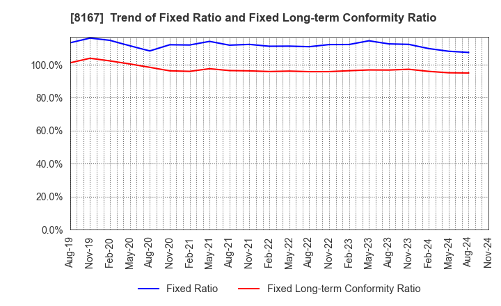 8167 RETAIL PARTNERS CO.,LTD.: Trend of Fixed Ratio and Fixed Long-term Conformity Ratio