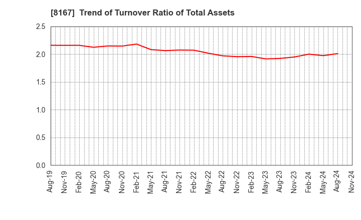 8167 RETAIL PARTNERS CO.,LTD.: Trend of Turnover Ratio of Total Assets