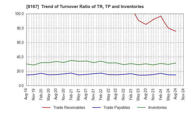 8167 RETAIL PARTNERS CO.,LTD.: Trend of Turnover Ratio of TR, TP and Inventories