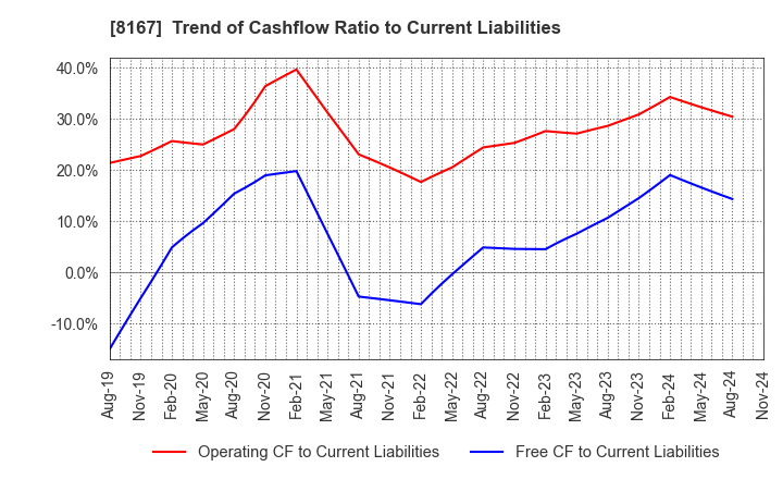 8167 RETAIL PARTNERS CO.,LTD.: Trend of Cashflow Ratio to Current Liabilities