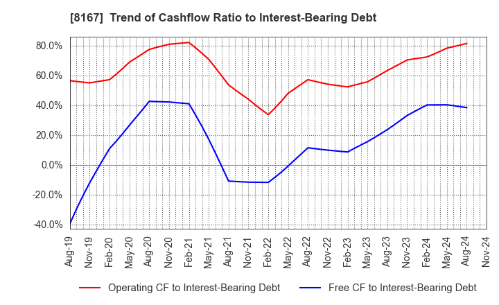 8167 RETAIL PARTNERS CO.,LTD.: Trend of Cashflow Ratio to Interest-Bearing Debt