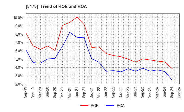 8173 Joshin Denki Co.,Ltd.: Trend of ROE and ROA