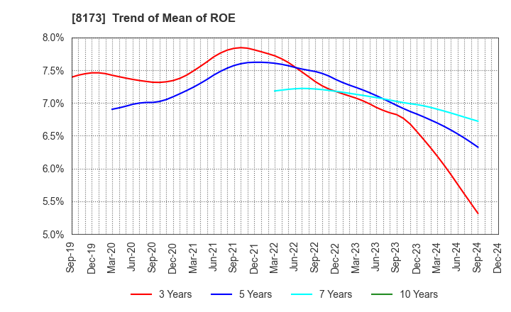 8173 Joshin Denki Co.,Ltd.: Trend of Mean of ROE