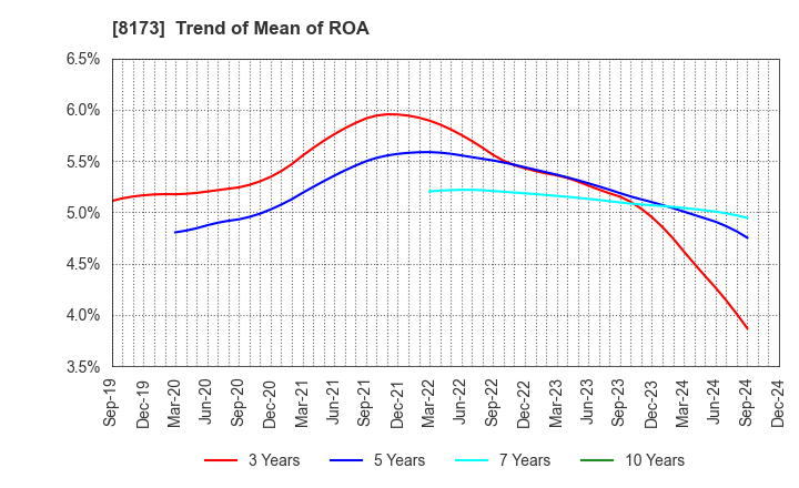 8173 Joshin Denki Co.,Ltd.: Trend of Mean of ROA