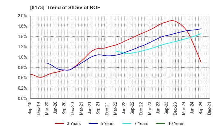 8173 Joshin Denki Co.,Ltd.: Trend of StDev of ROE