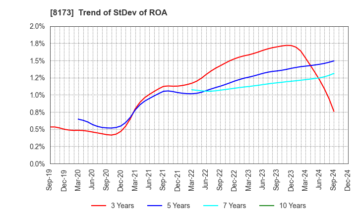 8173 Joshin Denki Co.,Ltd.: Trend of StDev of ROA