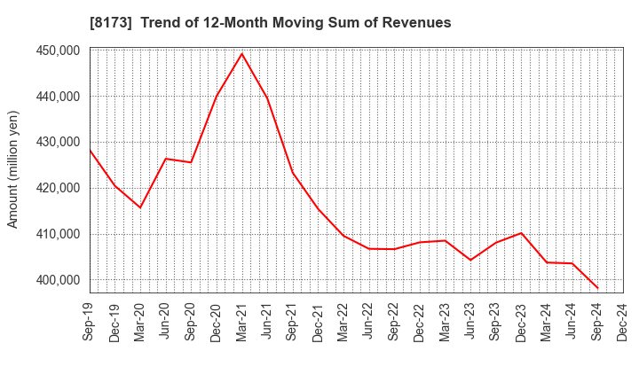 8173 Joshin Denki Co.,Ltd.: Trend of 12-Month Moving Sum of Revenues