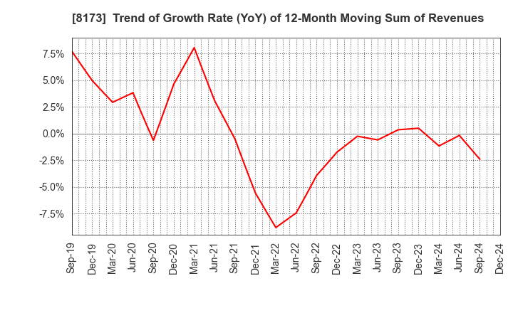 8173 Joshin Denki Co.,Ltd.: Trend of Growth Rate (YoY) of 12-Month Moving Sum of Revenues