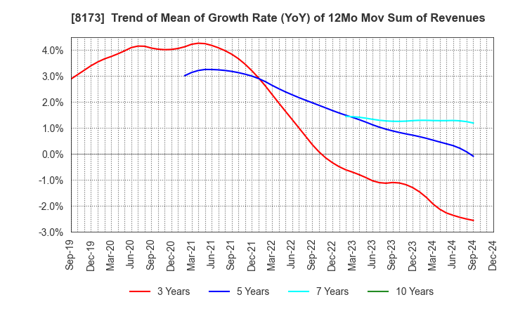 8173 Joshin Denki Co.,Ltd.: Trend of Mean of Growth Rate (YoY) of 12Mo Mov Sum of Revenues