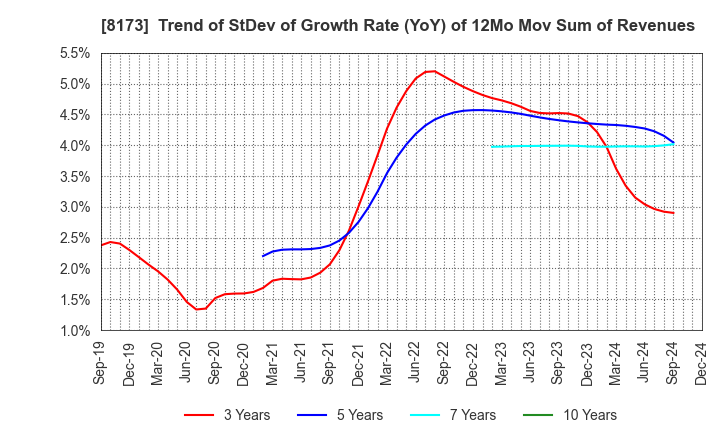 8173 Joshin Denki Co.,Ltd.: Trend of StDev of Growth Rate (YoY) of 12Mo Mov Sum of Revenues