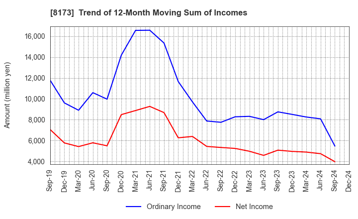 8173 Joshin Denki Co.,Ltd.: Trend of 12-Month Moving Sum of Incomes