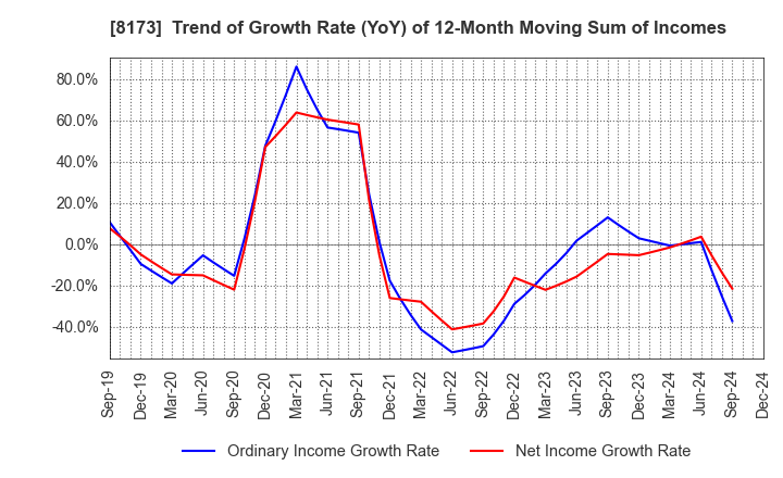 8173 Joshin Denki Co.,Ltd.: Trend of Growth Rate (YoY) of 12-Month Moving Sum of Incomes