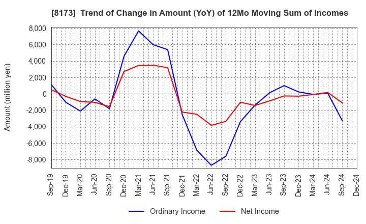 8173 Joshin Denki Co.,Ltd.: Trend of Change in Amount (YoY) of 12Mo Moving Sum of Incomes