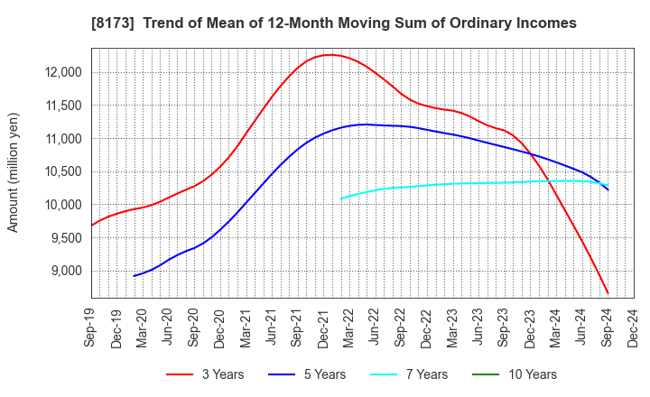 8173 Joshin Denki Co.,Ltd.: Trend of Mean of 12-Month Moving Sum of Ordinary Incomes