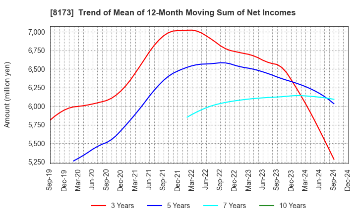 8173 Joshin Denki Co.,Ltd.: Trend of Mean of 12-Month Moving Sum of Net Incomes