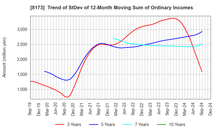 8173 Joshin Denki Co.,Ltd.: Trend of StDev of 12-Month Moving Sum of Ordinary Incomes