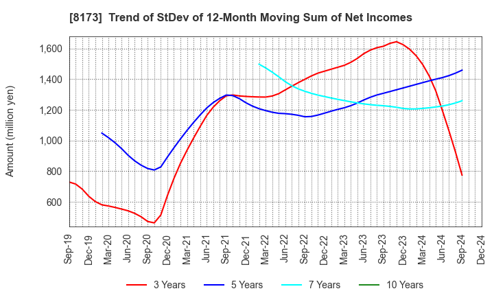 8173 Joshin Denki Co.,Ltd.: Trend of StDev of 12-Month Moving Sum of Net Incomes