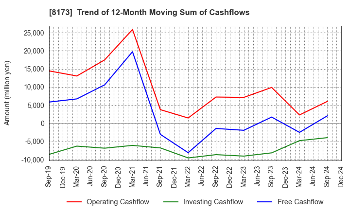 8173 Joshin Denki Co.,Ltd.: Trend of 12-Month Moving Sum of Cashflows