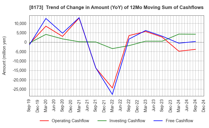 8173 Joshin Denki Co.,Ltd.: Trend of Change in Amount (YoY) of 12Mo Moving Sum of Cashflows