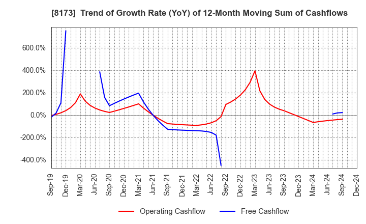 8173 Joshin Denki Co.,Ltd.: Trend of Growth Rate (YoY) of 12-Month Moving Sum of Cashflows