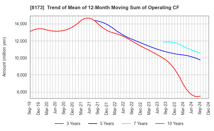 8173 Joshin Denki Co.,Ltd.: Trend of Mean of 12-Month Moving Sum of Operating CF