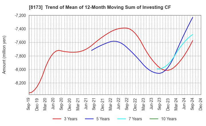 8173 Joshin Denki Co.,Ltd.: Trend of Mean of 12-Month Moving Sum of Investing CF