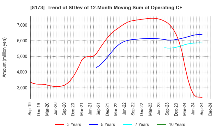 8173 Joshin Denki Co.,Ltd.: Trend of StDev of 12-Month Moving Sum of Operating CF