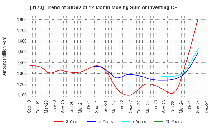 8173 Joshin Denki Co.,Ltd.: Trend of StDev of 12-Month Moving Sum of Investing CF