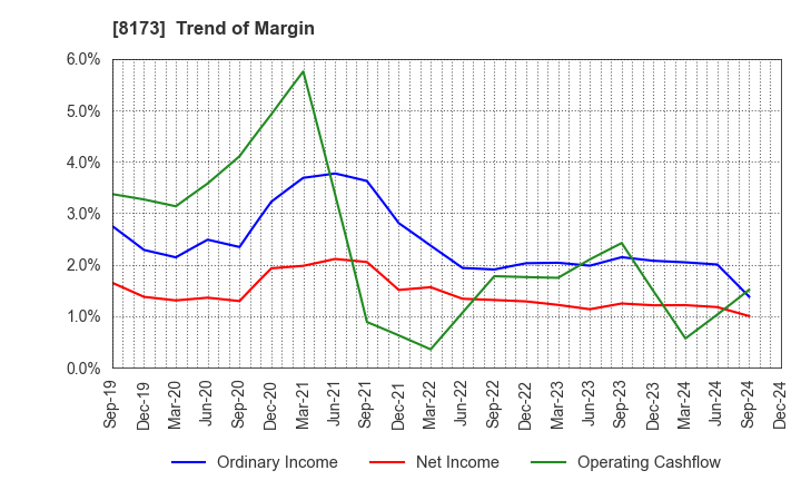 8173 Joshin Denki Co.,Ltd.: Trend of Margin